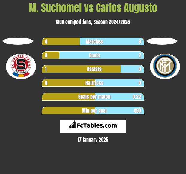 M. Suchomel vs Carlos Augusto h2h player stats