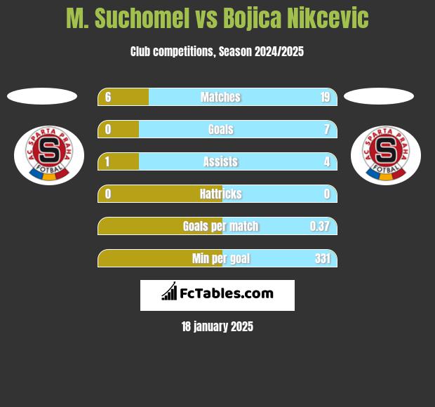 M. Suchomel vs Bojica Nikcevic h2h player stats