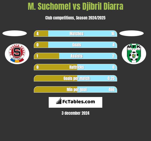 M. Suchomel vs Djibril Diarra h2h player stats