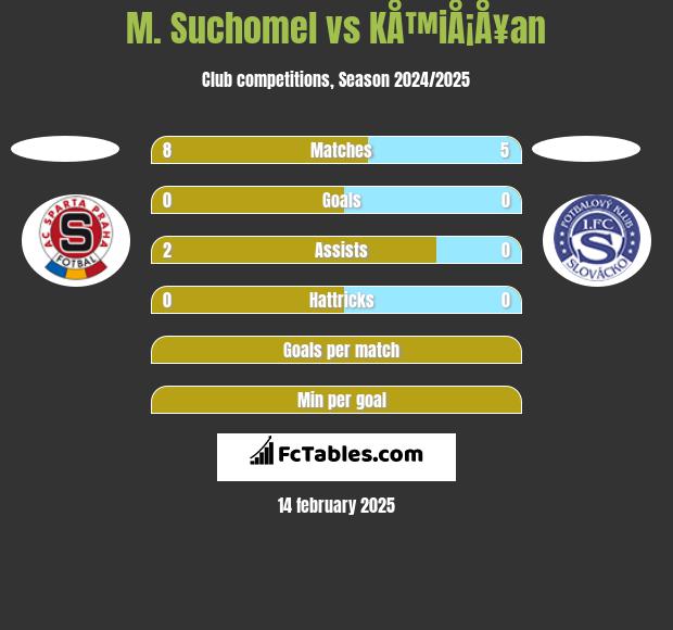 M. Suchomel vs KÅ™iÅ¡Å¥an h2h player stats