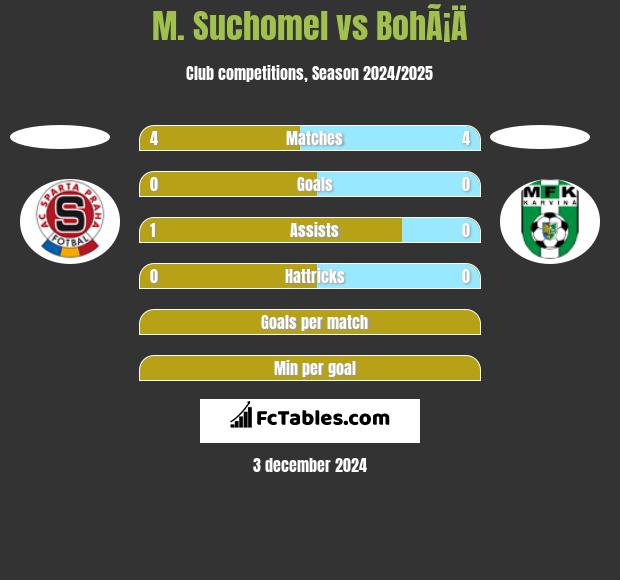 M. Suchomel vs BohÃ¡Ä h2h player stats