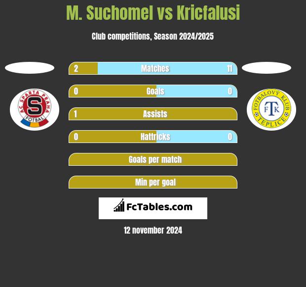 M. Suchomel vs Kricfalusi h2h player stats