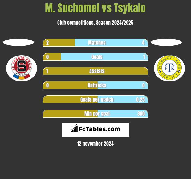 M. Suchomel vs Tsykalo h2h player stats