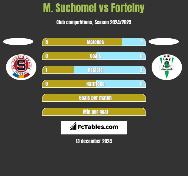 M. Suchomel vs Fortelny h2h player stats