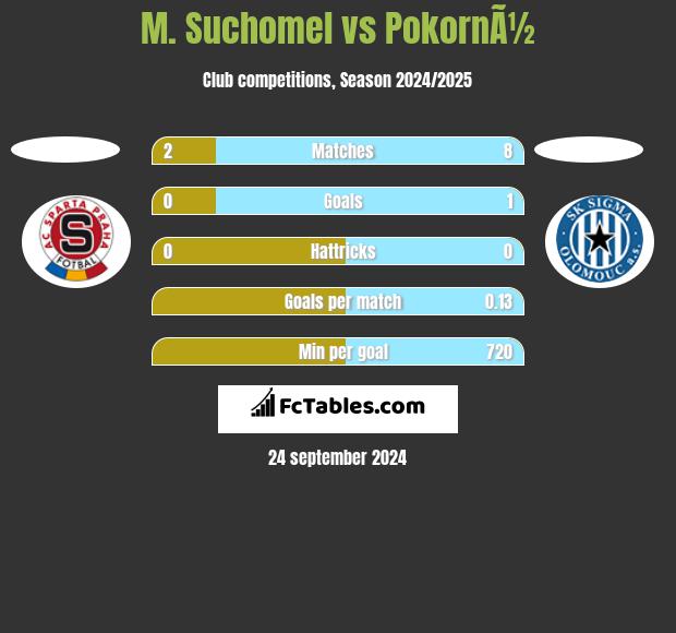 M. Suchomel vs PokornÃ½ h2h player stats