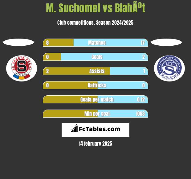 M. Suchomel vs BlahÃºt h2h player stats