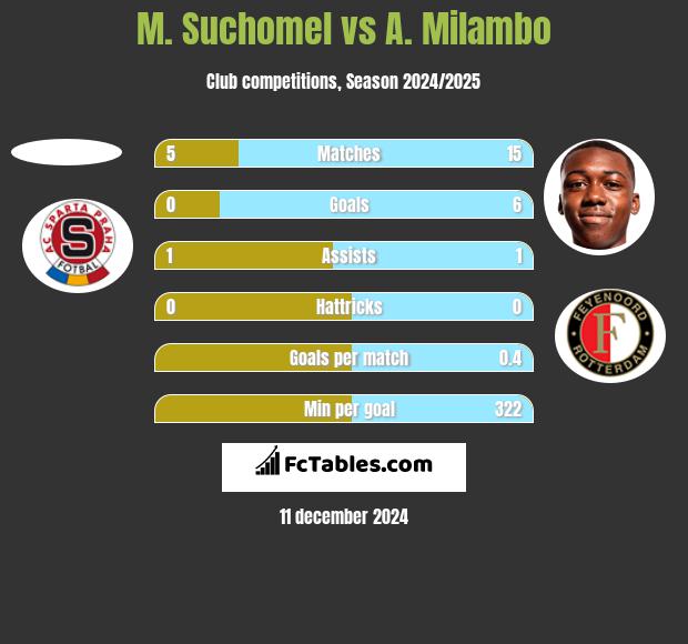 M. Suchomel vs A. Milambo h2h player stats