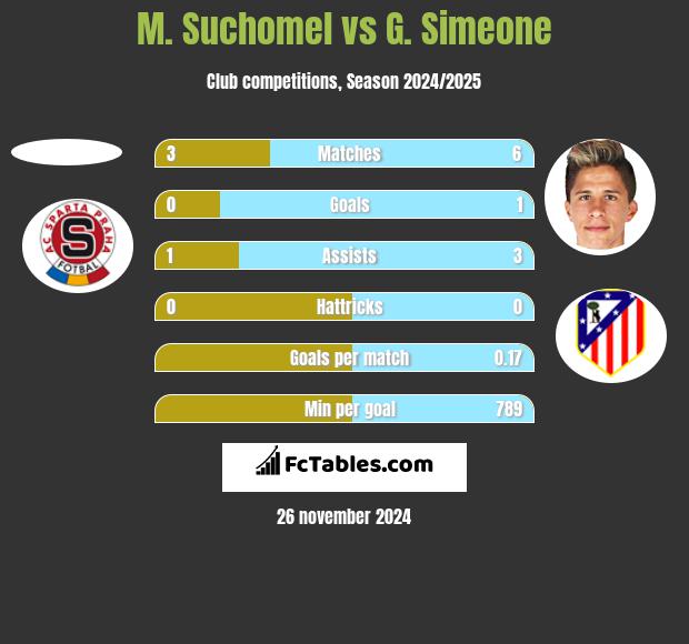 M. Suchomel vs G. Simeone h2h player stats