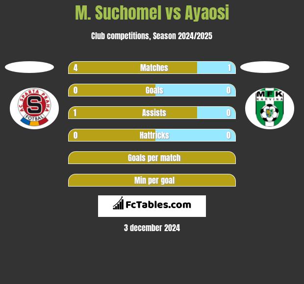 M. Suchomel vs Ayaosi h2h player stats