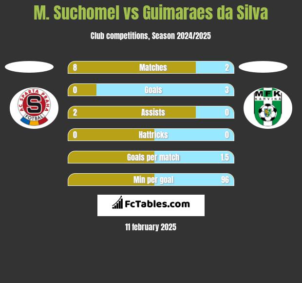 M. Suchomel vs Guimaraes da Silva h2h player stats