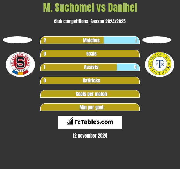 M. Suchomel vs Danihel h2h player stats