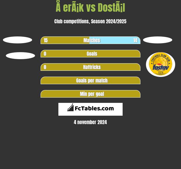 Å erÃ¡k vs DostÃ¡l h2h player stats