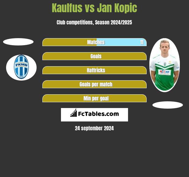 Kaulfus vs Jan Kopic h2h player stats