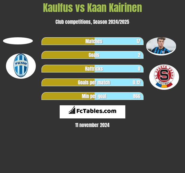 Kaulfus vs Kaan Kairinen h2h player stats