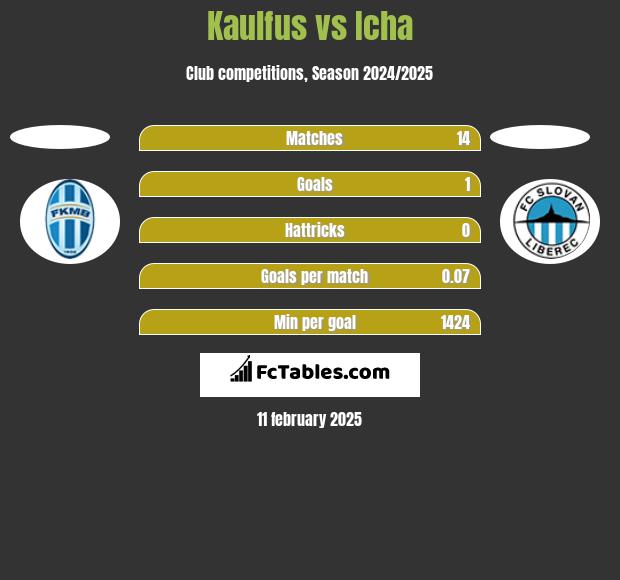 Kaulfus vs Icha h2h player stats