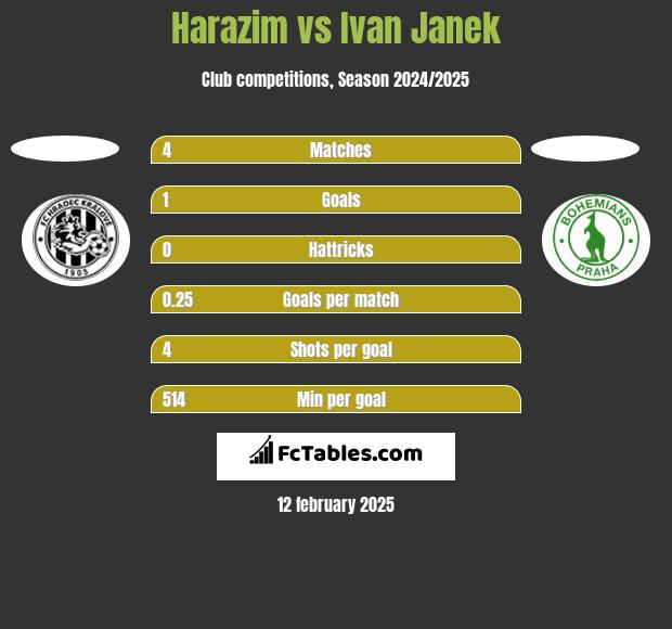 Harazim vs Ivan Janek h2h player stats