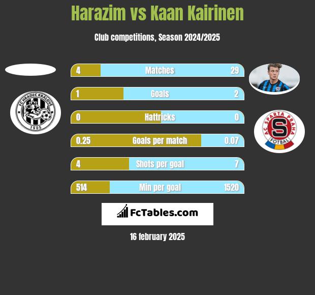 Harazim vs Kaan Kairinen h2h player stats