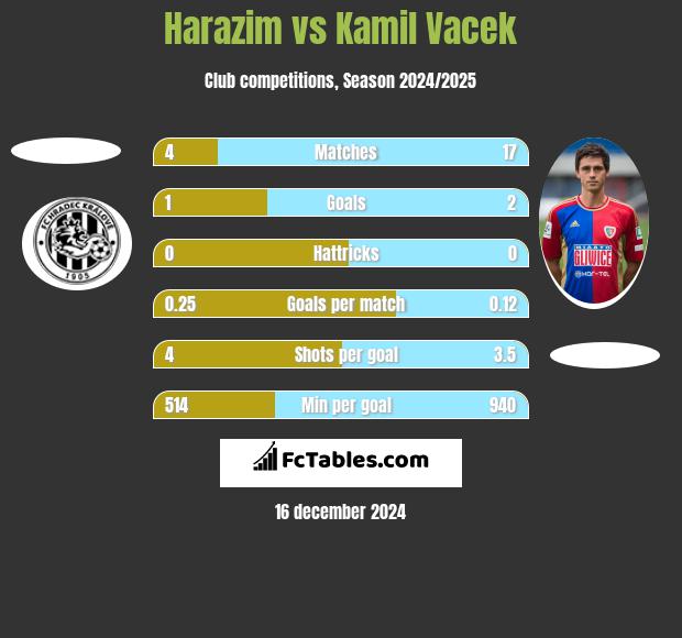 Harazim vs Kamil Vacek h2h player stats