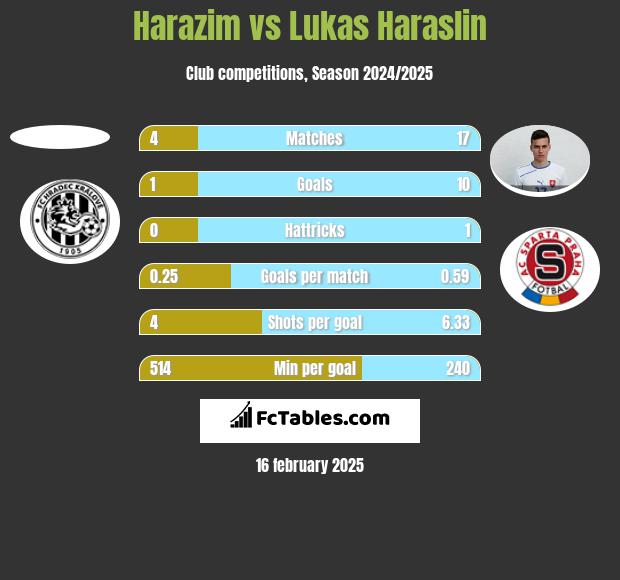 Harazim vs Lukas Haraslin h2h player stats