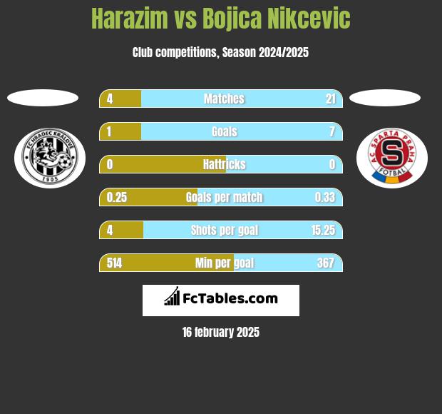 Harazim vs Bojica Nikcevic h2h player stats