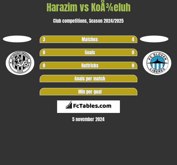 Harazim vs KoÅ¾eluh h2h player stats