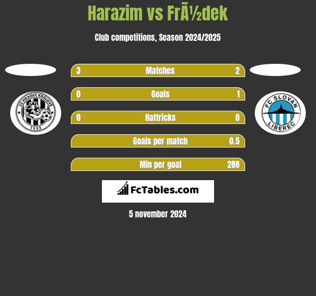 Harazim vs FrÃ½dek h2h player stats