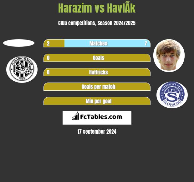 Harazim vs HavlÃ­k h2h player stats