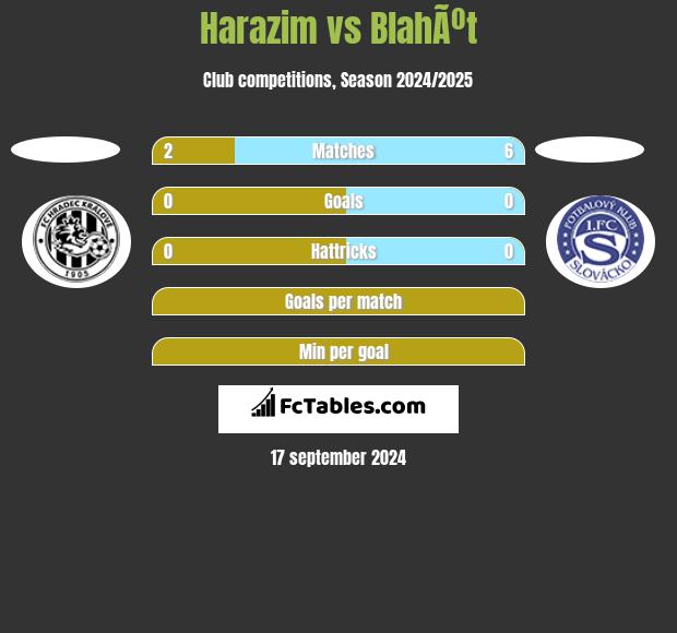 Harazim vs BlahÃºt h2h player stats