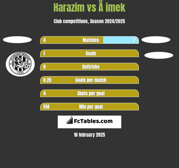 Harazim vs Å imek h2h player stats