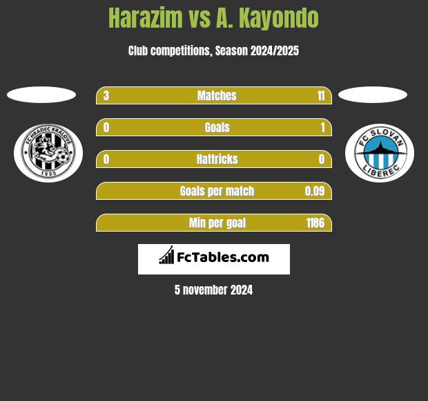 Harazim vs A. Kayondo h2h player stats