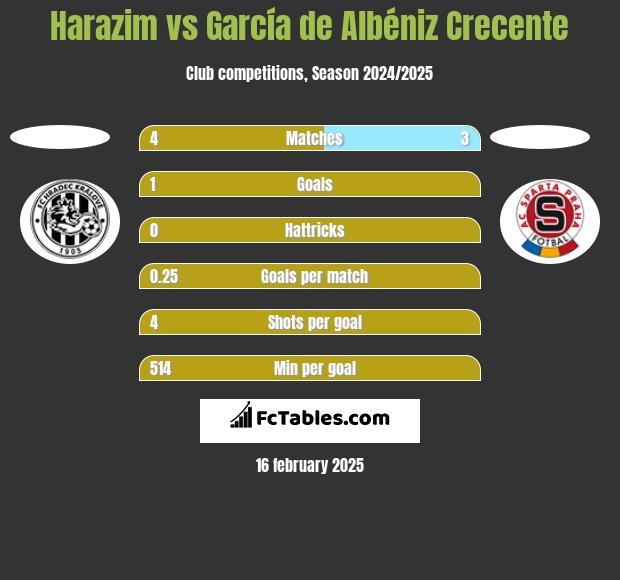 Harazim vs García de Albéniz Crecente h2h player stats