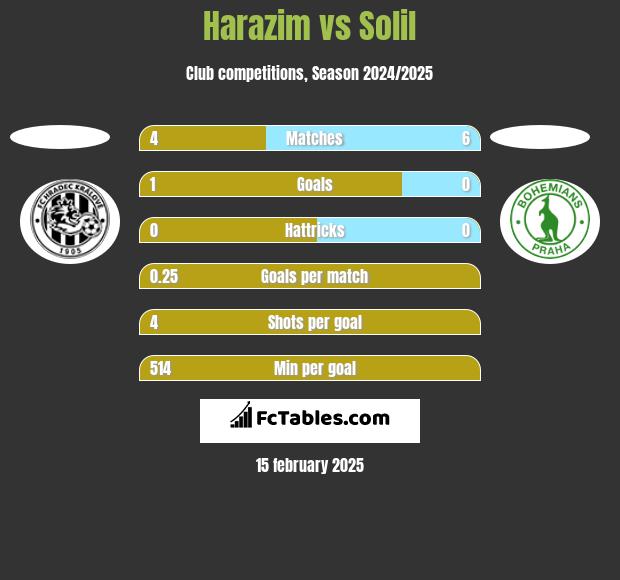 Harazim vs Solil h2h player stats