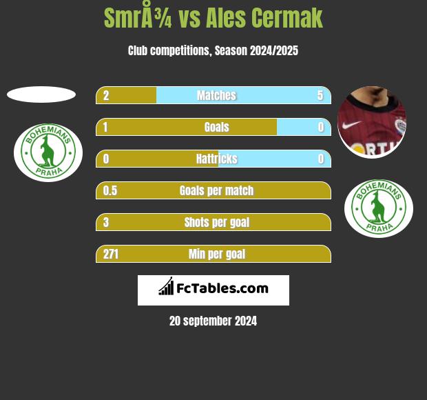 SmrÅ¾ vs Ales Cermak h2h player stats