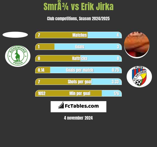 SmrÅ¾ vs Erik Jirka h2h player stats