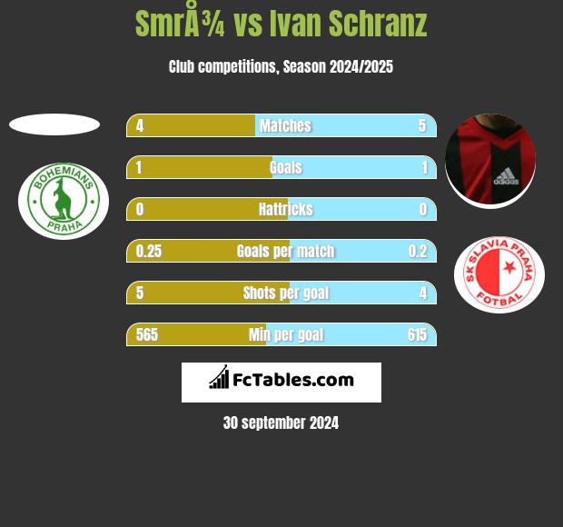 SmrÅ¾ vs Ivan Schranz h2h player stats