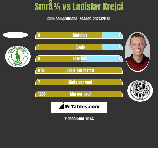 SmrÅ¾ vs Ladislav Krejci h2h player stats