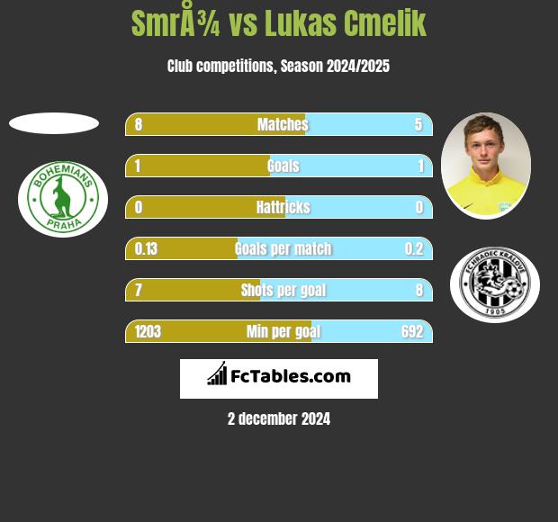 SmrÅ¾ vs Lukas Cmelik h2h player stats