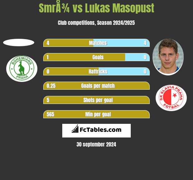 SmrÅ¾ vs Lukas Masopust h2h player stats