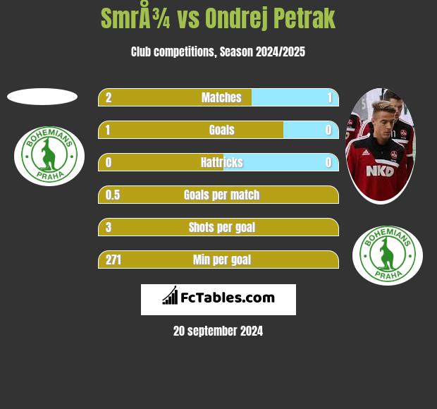 SmrÅ¾ vs Ondrej Petrak h2h player stats