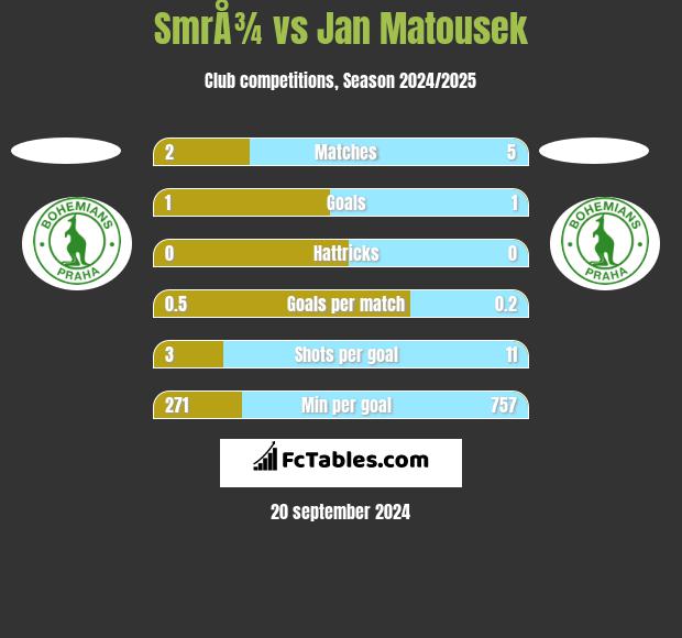 SmrÅ¾ vs Jan Matousek h2h player stats