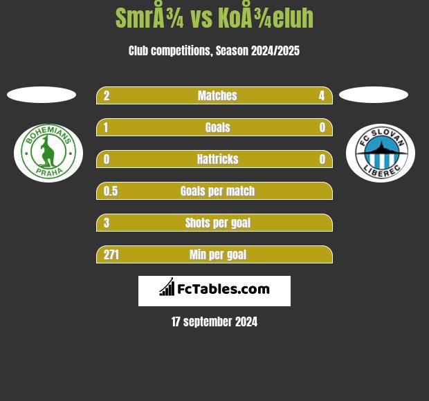 SmrÅ¾ vs KoÅ¾eluh h2h player stats