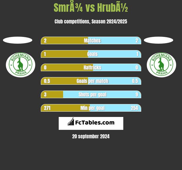 SmrÅ¾ vs HrubÃ½ h2h player stats