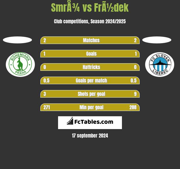 SmrÅ¾ vs FrÃ½dek h2h player stats