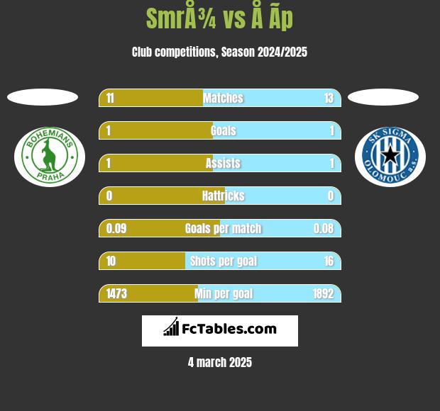 SmrÅ¾ vs Å Ã­p h2h player stats