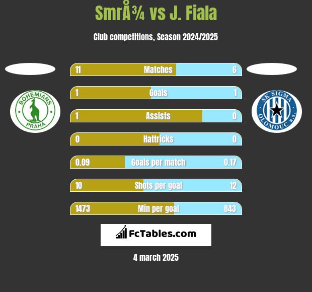 SmrÅ¾ vs J. Fiala h2h player stats