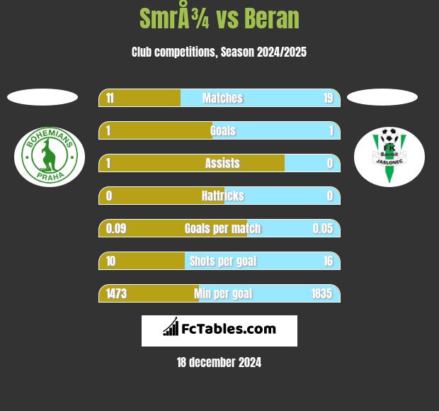 SmrÅ¾ vs Beran h2h player stats