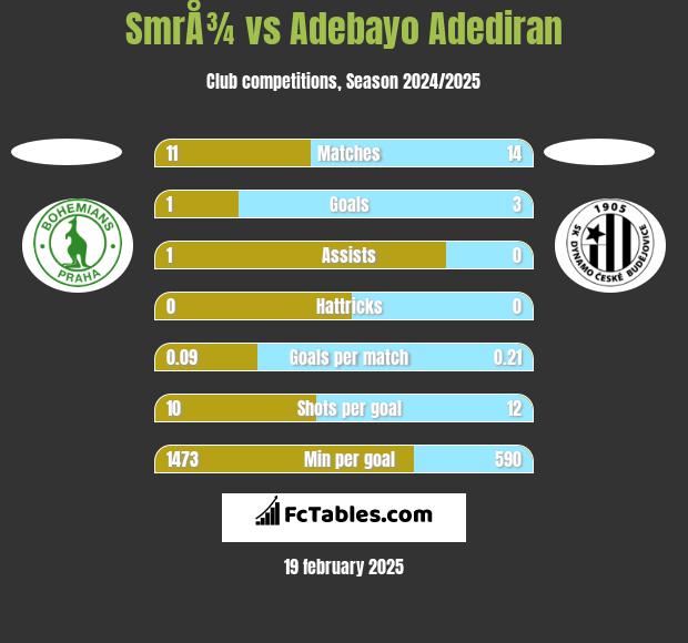 SmrÅ¾ vs Adebayo Adediran h2h player stats