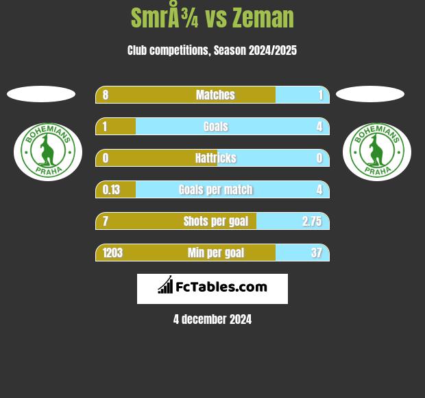 SmrÅ¾ vs Zeman h2h player stats