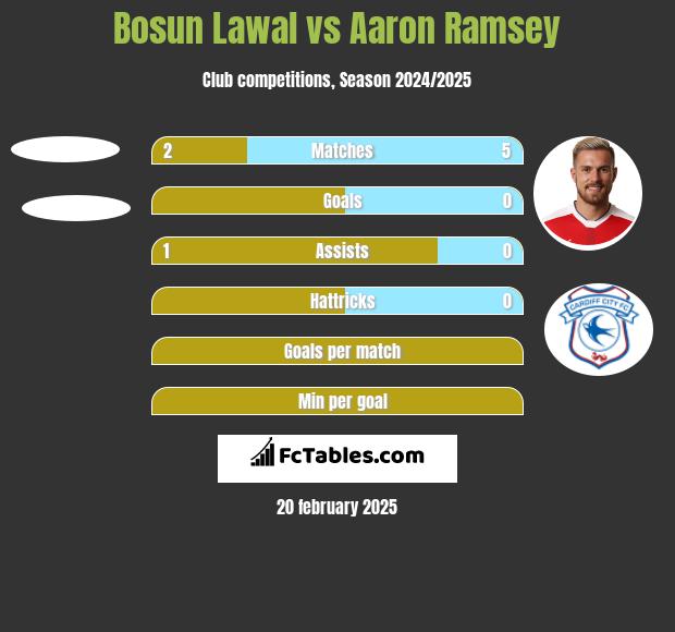 Bosun Lawal vs Aaron Ramsey h2h player stats