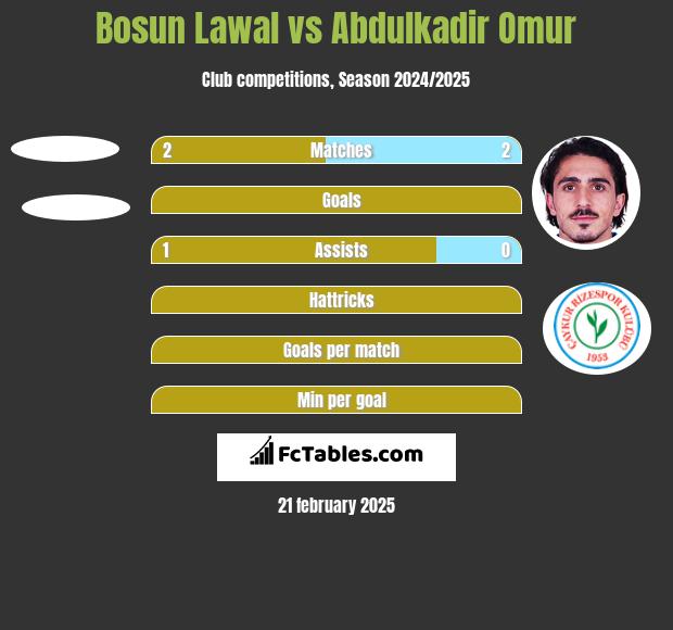 Bosun Lawal vs Abdulkadir Omur h2h player stats